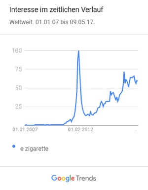 E-Zigaretten Trend